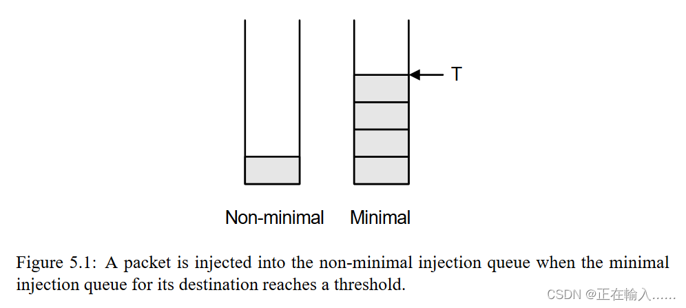 【论文阅读】互连网络的负载平衡路由算法 (GAL, Globally Adaptive Load-balancing 全局自适应负载平衡)