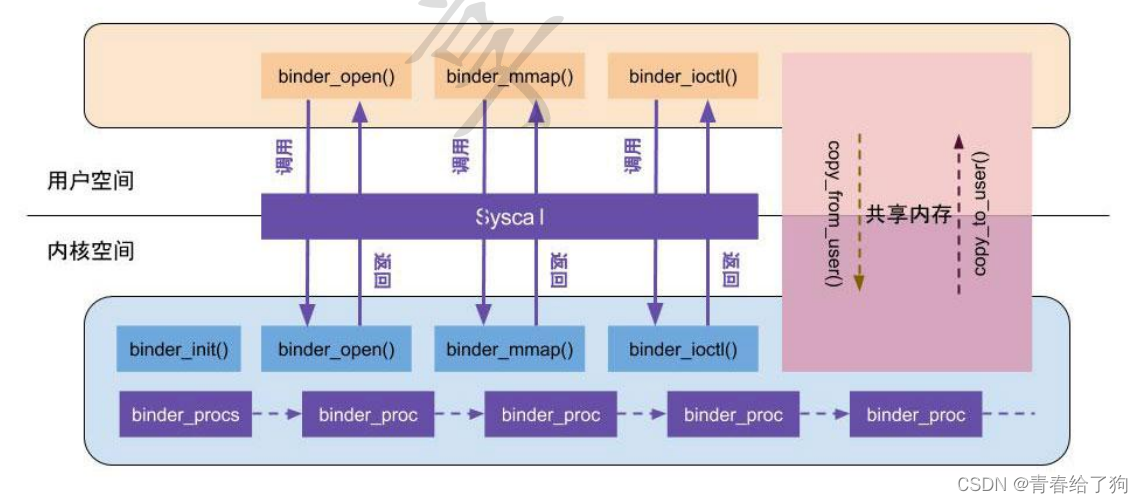 Android Binder机制解析