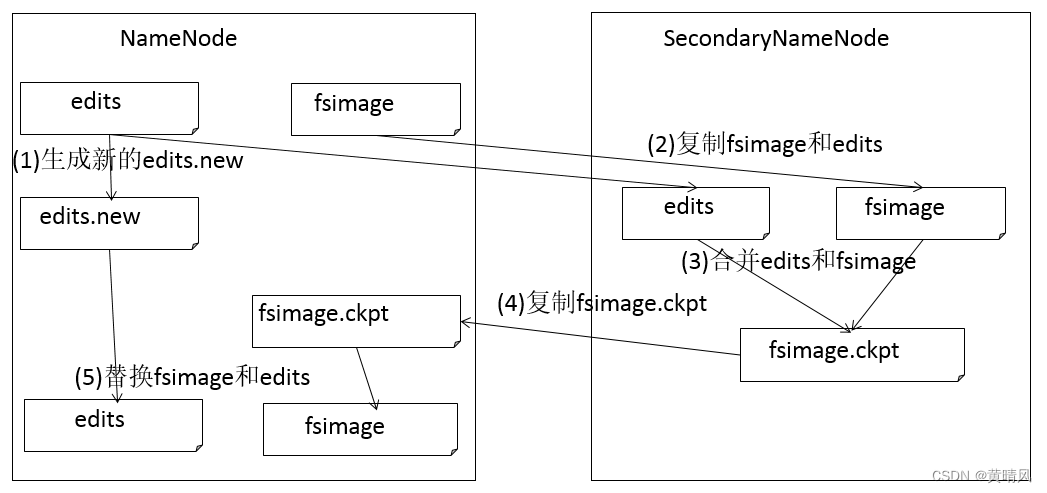 Secondary NameNode