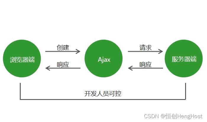 ajax 如何从服务器上获取数据？