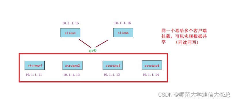 2-分布式存储之glusterfs