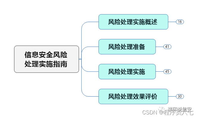 指南规范系统_指南安全领域解读_信息系统安全等级保护实施指南