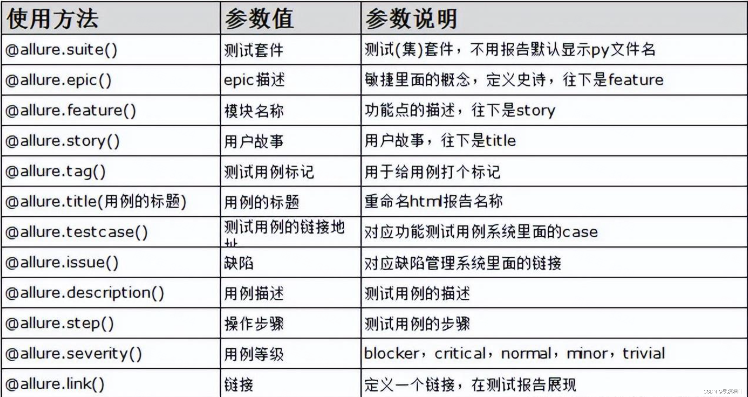 pytestallure分析redis的数据并动态生成testCase报告