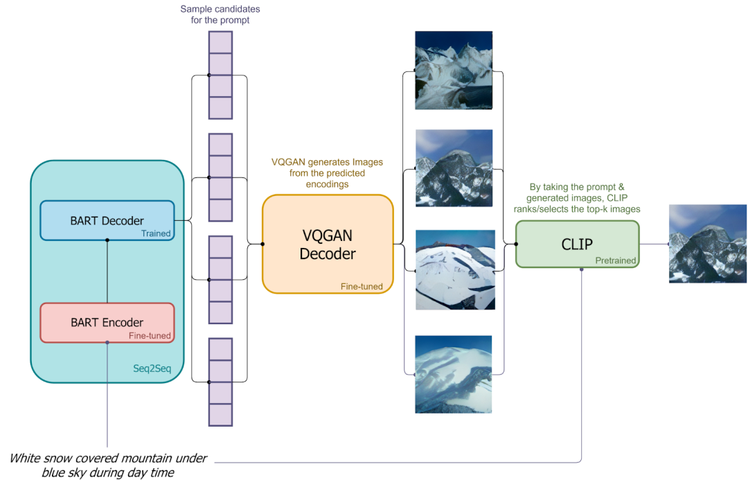 文生图：AE/VAE/VQVAE/VQGAN/DALLE模型