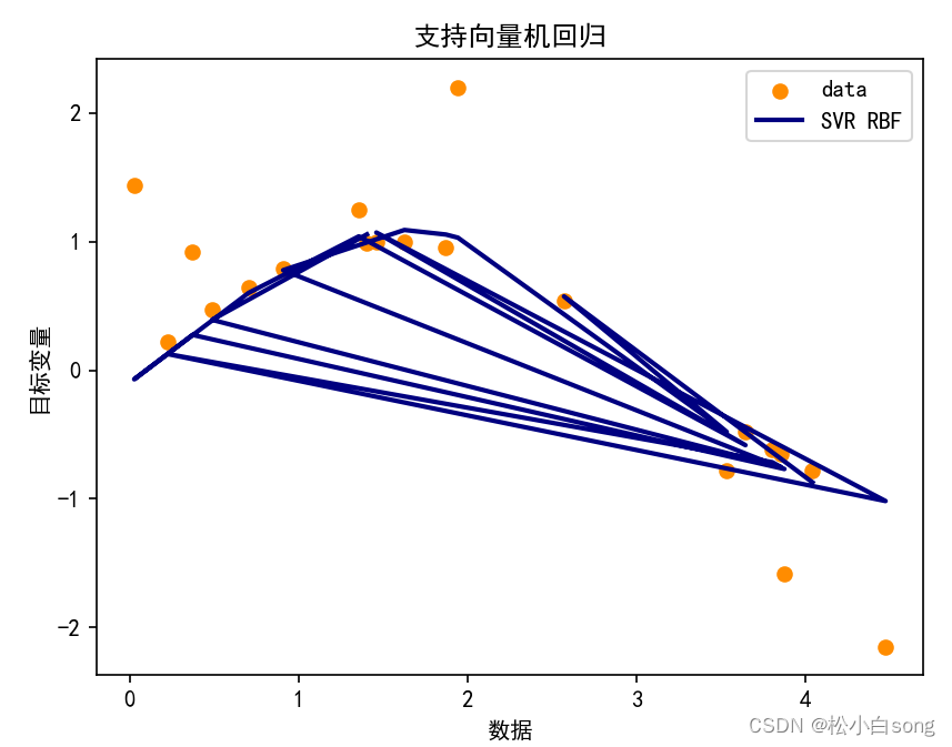 支持向量机回归（概念+实例）