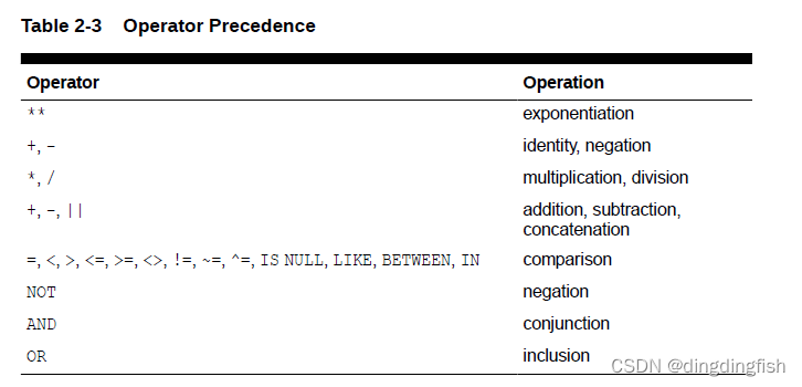 Oracle PL/SQL Programming 第9章：Numbers 读书笔记