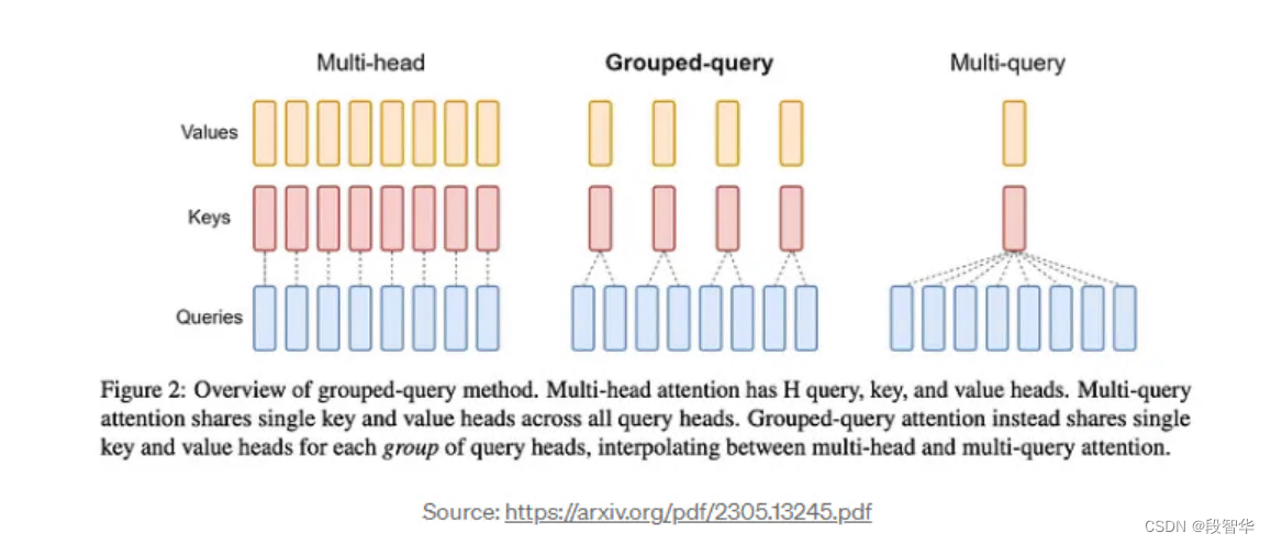<span style='color:red;'>探索</span><span style='color:red;'>和</span><span style='color:red;'>构建</span> <span style='color:red;'>LLaMA</span> <span style='color:red;'>3</span> <span style='color:red;'>架构</span>：<span style='color:red;'>深入</span><span style='color:red;'>探讨</span><span style='color:red;'>组件</span>、<span style='color:red;'>编码</span><span style='color:red;'>和</span><span style='color:red;'>推理</span><span style='color:red;'>技术</span>（四）分组多查询注意力