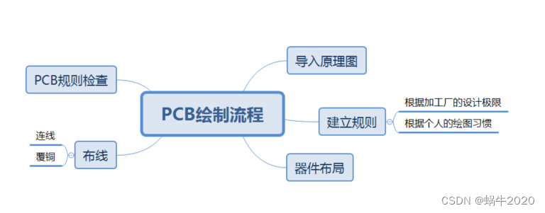 pcb画图流程