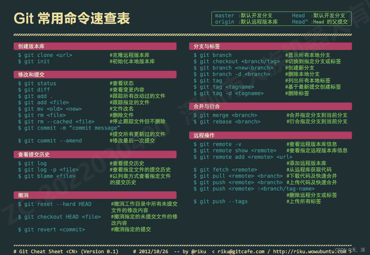 <span style='color:red;'>git</span> 常用基本命令, reset 回退撤销commit,解决gitignore无效,忽略记录<span style='color:red;'>或</span>未记录远程<span style='color:red;'>仓库</span><span style='color:red;'>的</span><span style='color:red;'>文件</span>,删除远程<span style='color:red;'>仓库</span><span style='color:red;'>文件</span>
