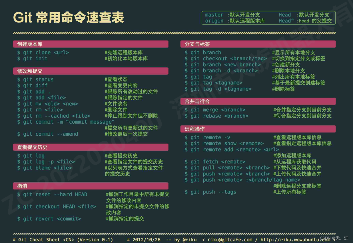 git 常用基本<span style='color:red;'>命令</span>, reset 回退<span style='color:red;'>撤销</span><span style='color:red;'>commit</span>,解决gitignore无效,忽略记录或未记录远程仓库的文件,删除远程仓库文件