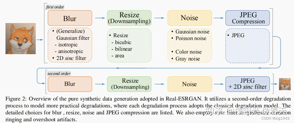 使用GAN做图像超分——SRGAN，ESRGAN