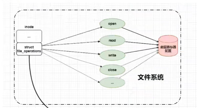 Linux内核|字符设备