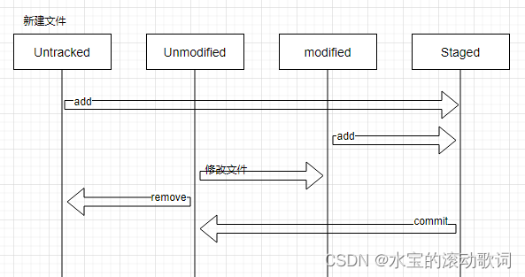 git<span style='color:red;'>常</span><span style='color:red;'>用</span><span style='color:red;'>命令</span><span style='color:red;'>及其</span>ignore文件