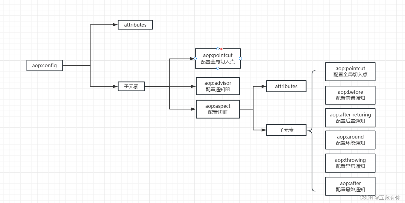 【Spring】<span style='color:red;'>AOP</span>的<span style='color:red;'>AspectJ</span>开发