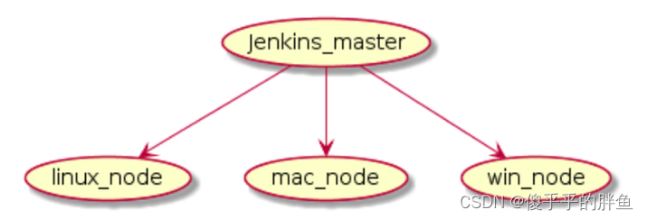 Jenkins基础篇--<span style='color:red;'>添加</span><span style='color:red;'>节点</span>