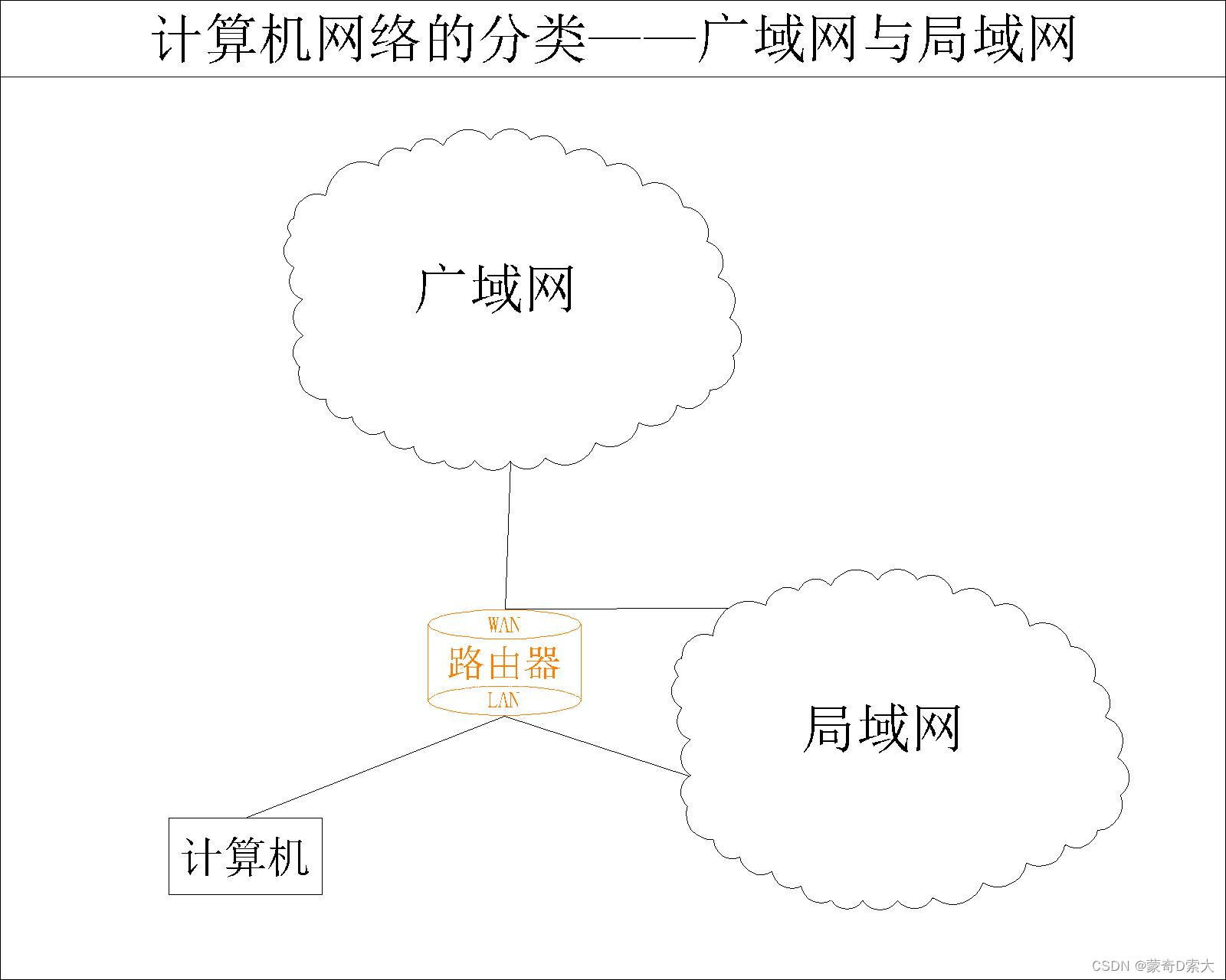 广域网与局域网