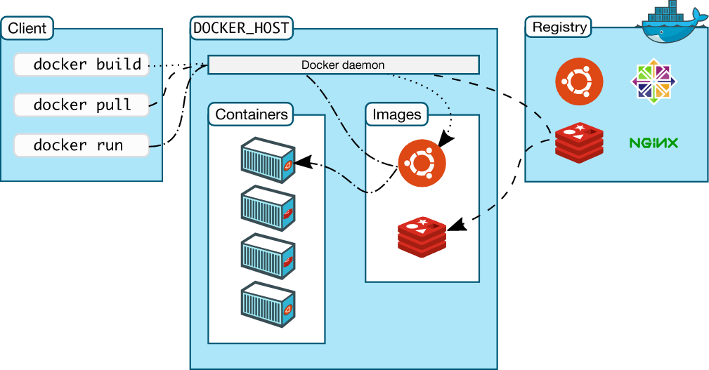 【<span style='color:red;'>docker</span>】<span style='color:red;'>docker</span>入门<span style='color:red;'>与</span><span style='color:red;'>安装</span>