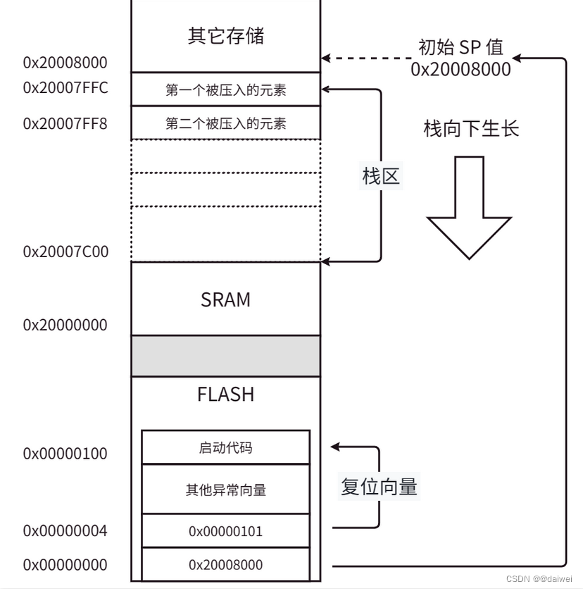 STM32的启动流程分析 和 一些底层控制的原理