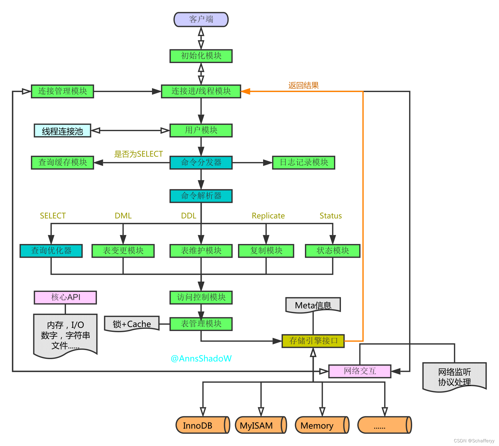 MySQL--<span style='color:red;'>SQL</span><span style='color:red;'>解析</span>顺序