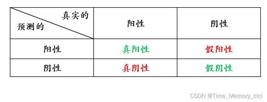 通俗易懂的精度Precision和召回率Recall解释，看这篇就行，5分钟记住。