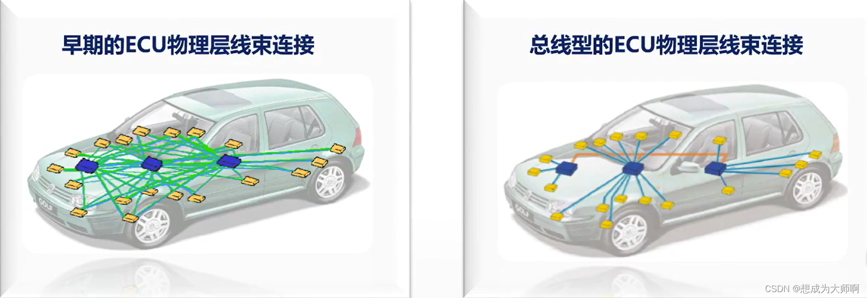 汽车网络架构与常用总线汇总