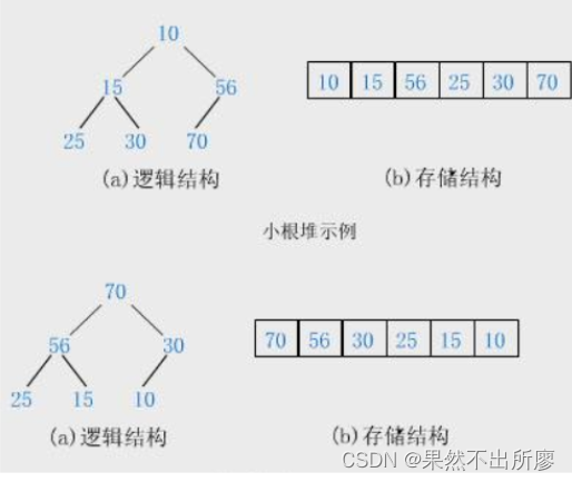 实现堆的<span style='color:red;'>各种</span>基本运算的<span style='color:red;'>算法</span>（<span style='color:red;'>数据</span><span style='color:red;'>结构</span>）