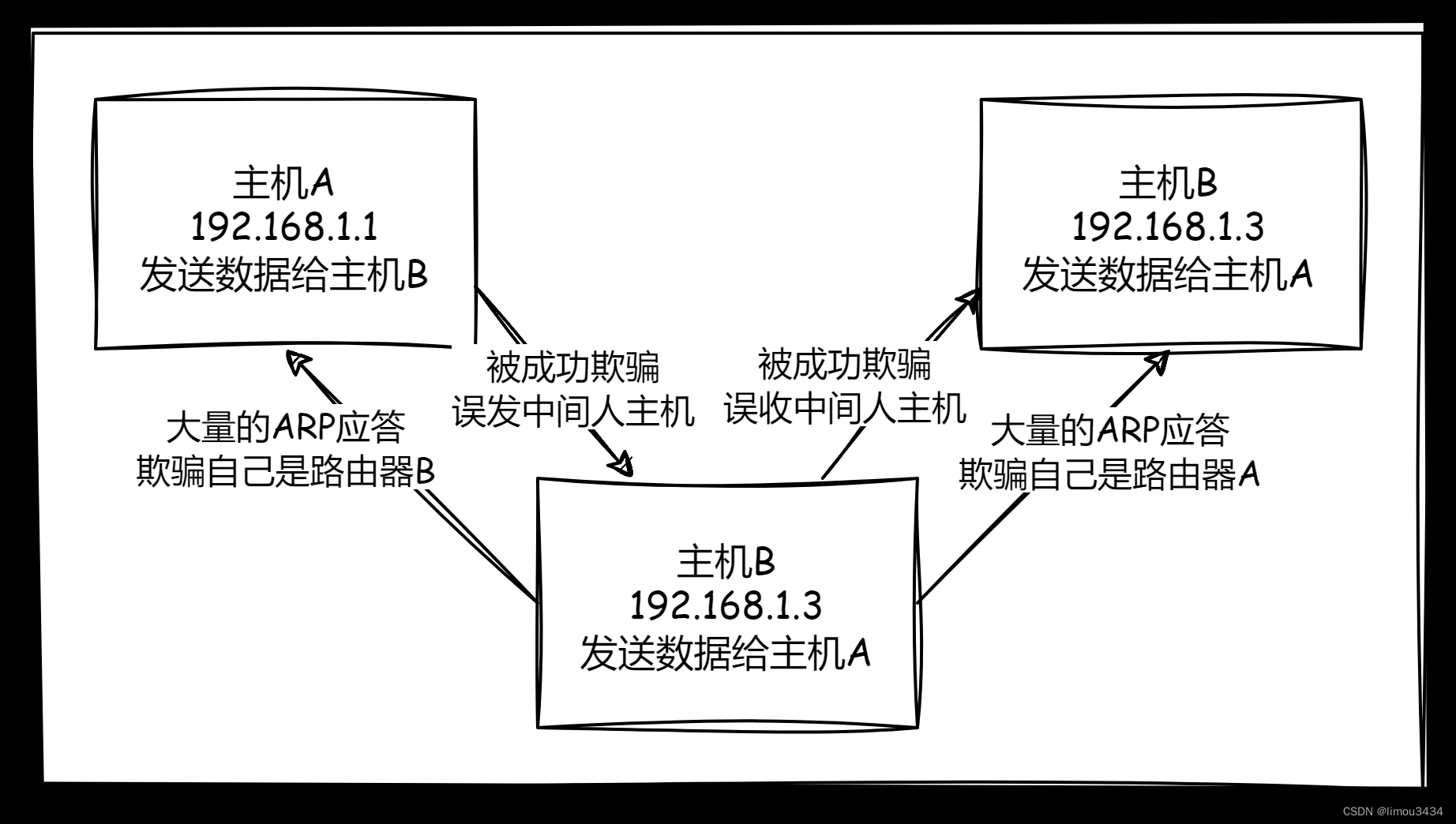 网络链路层