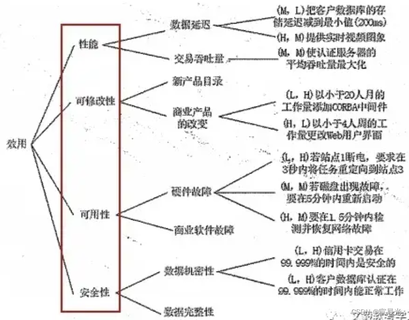 【系统架构师】-软件架构评估