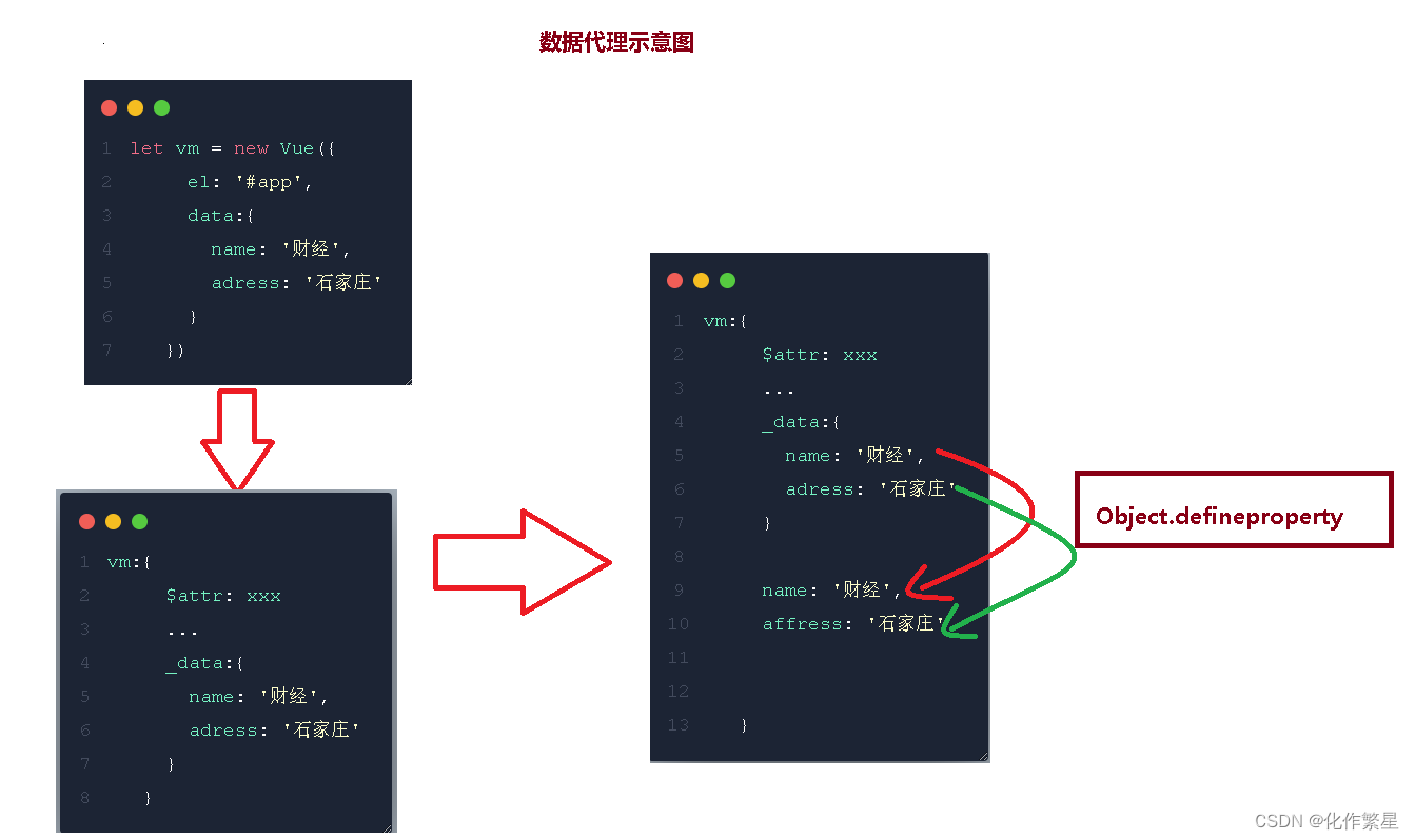 Vue学习计划--Vue2（二）Vue代理方式