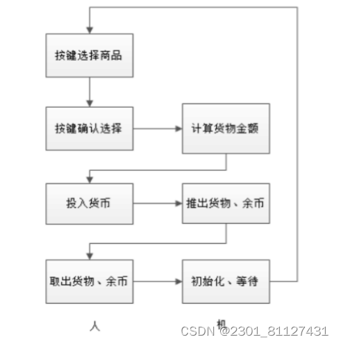 基于单片机的自动售货机的设计