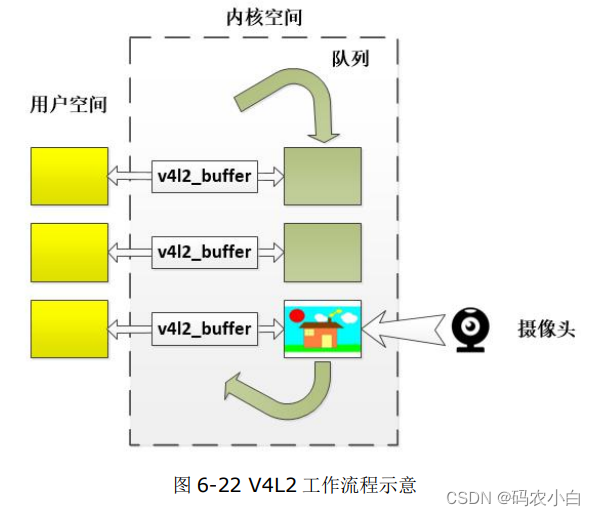 linux学习：视频输入+V4L2