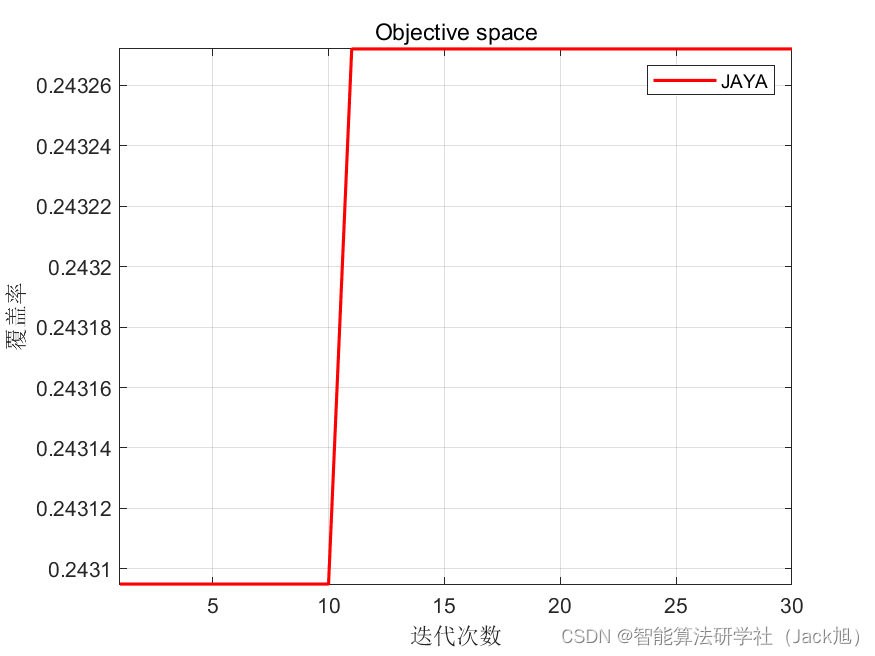 智能优化算法应用：基于JAYA算法3D无线传感器网络(WSN)覆盖优化 - 附代码