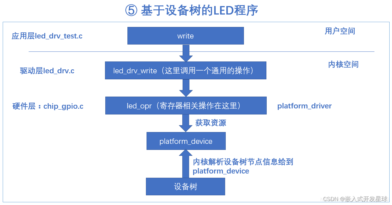 嵌入式linux中设备树使用of函数操作基本方法