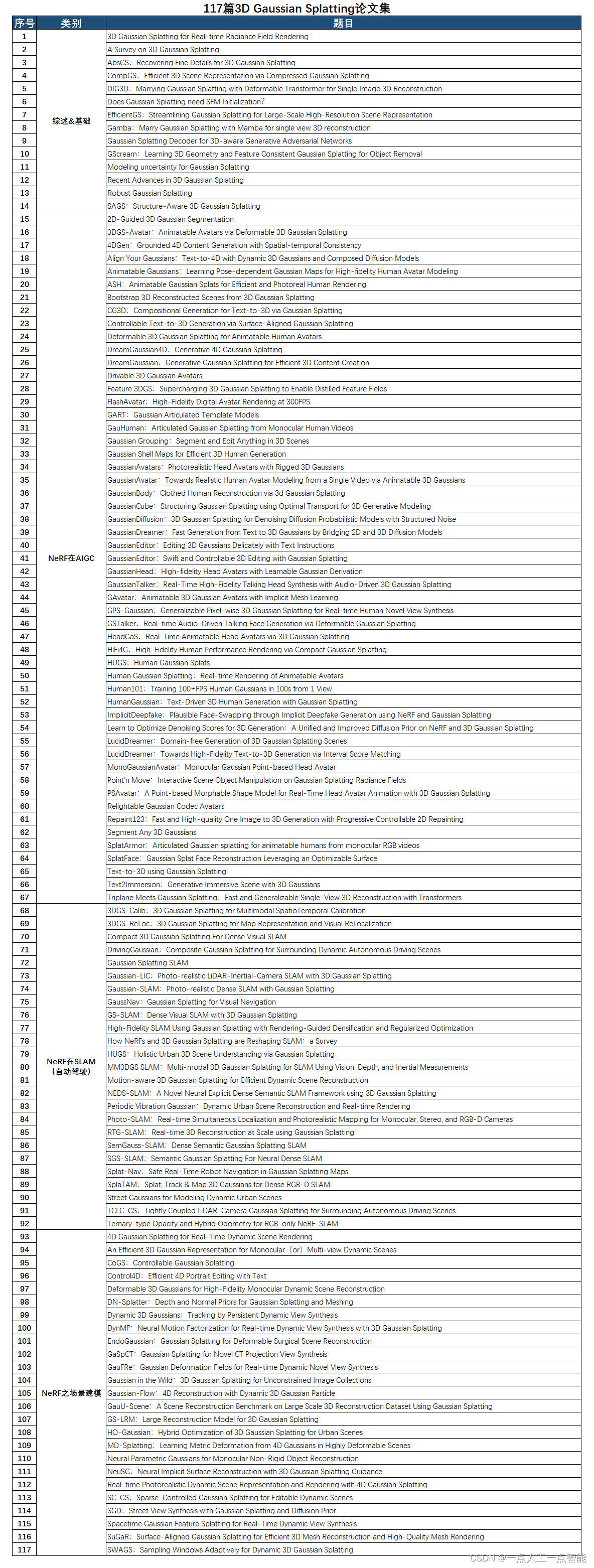 117篇 | 3D Gaussian Splatting论文