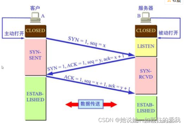 tcp的三次握手和四次挥手？