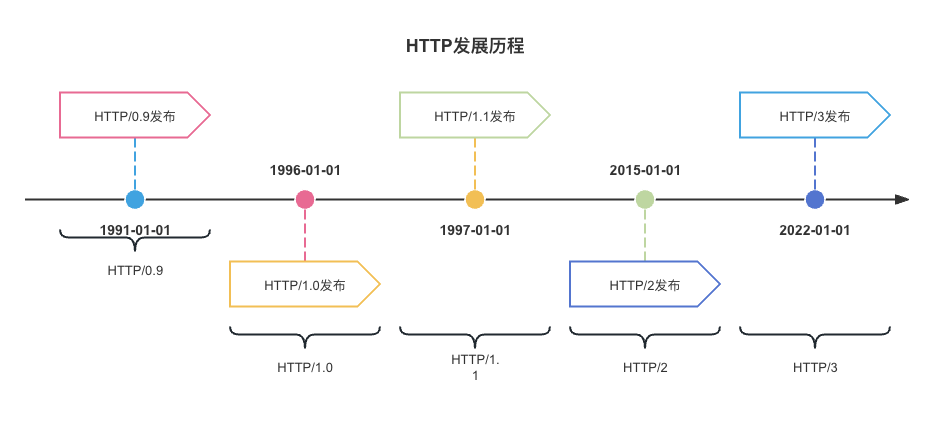 探索HTTP协议的世界 | 从基础到高级应用，原理与实践相结合（请求篇）