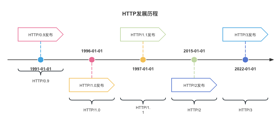 探索<span style='color:red;'>HTTP</span>协议<span style='color:red;'>的</span>世界 | <span style='color:red;'>从</span>基础<span style='color:red;'>到</span>高级应用，原理与实践相结合（请求<span style='color:red;'>篇</span>）