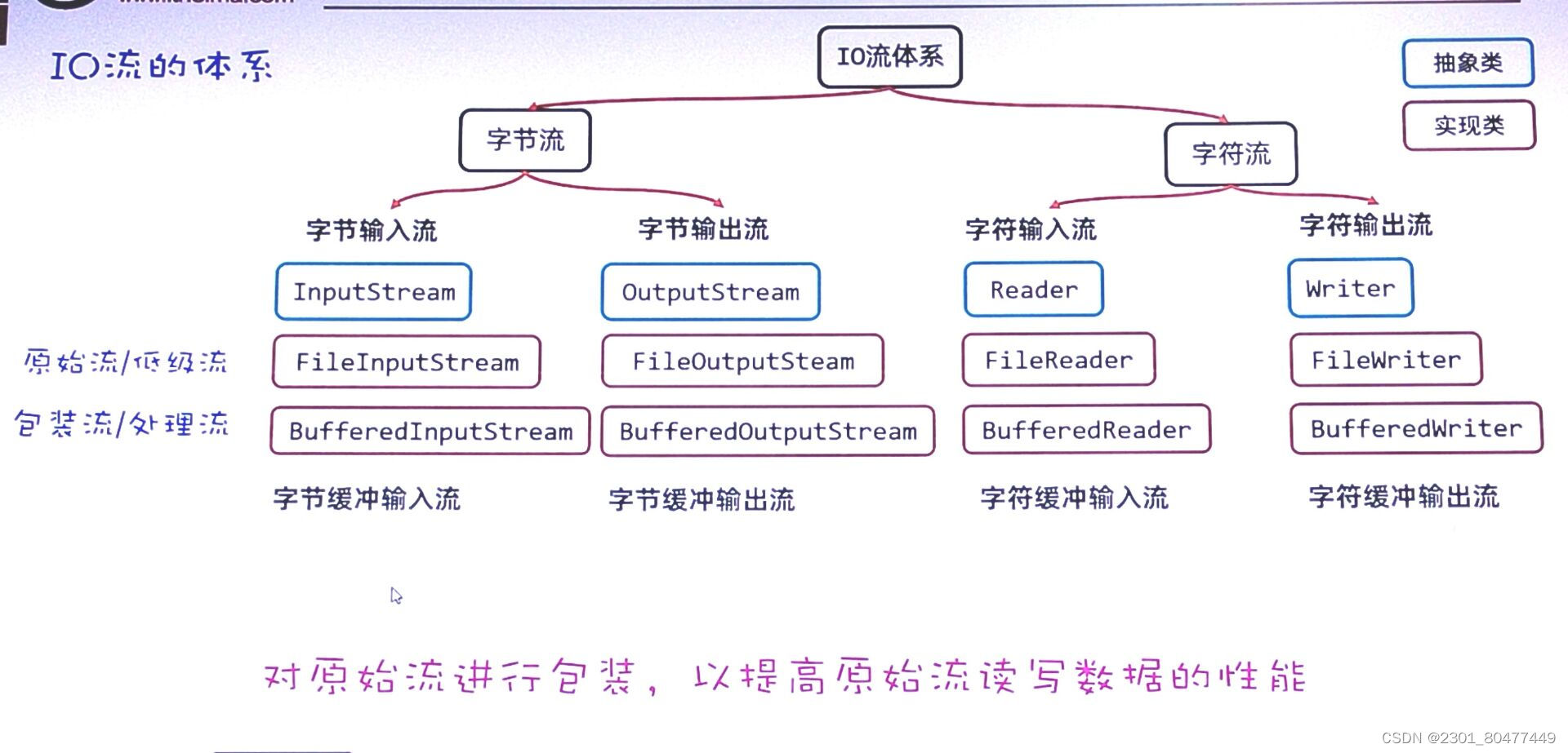 缓冲流，BufferReader,BufferWriter,案例