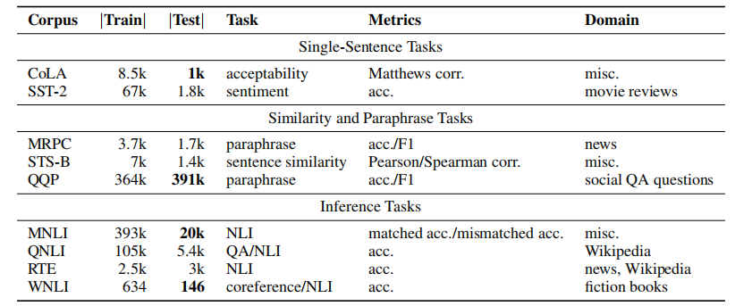 【LLM 评估】GLUE benchmark：NLU 的多任务 benchmark