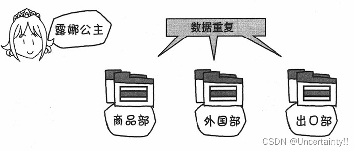 初识数据库原理：为什么需要数据库？