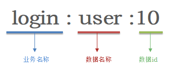 <span style='color:red;'>中间</span><span style='color:red;'>件</span><span style='color:red;'>系列</span> - <span style='color:red;'>Redis</span><span style='color:red;'>入门</span><span style='color:red;'>到</span><span style='color:red;'>实战</span>(<span style='color:red;'>高级</span><span style='color:red;'>篇</span>-最佳<span style='color:red;'>实践</span>)