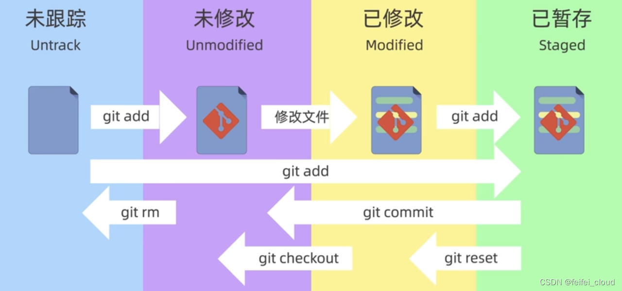 版本控制<span style='color:red;'>工具</span>——<span style='color:red;'>Git</span>