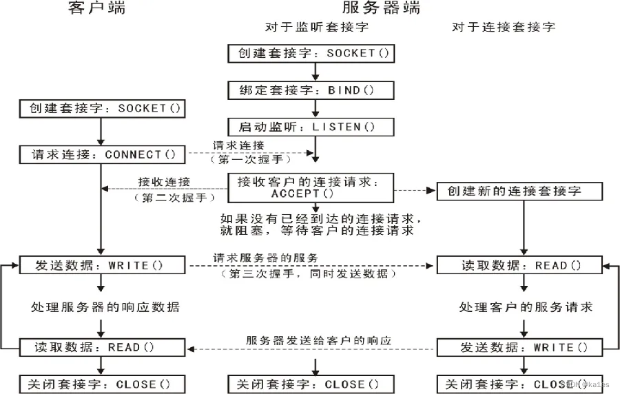 网络编程——TCP