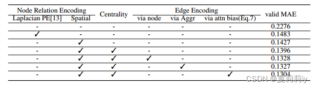 [论文精读]Do Transformers Really Perform Bad for Graph Representation?