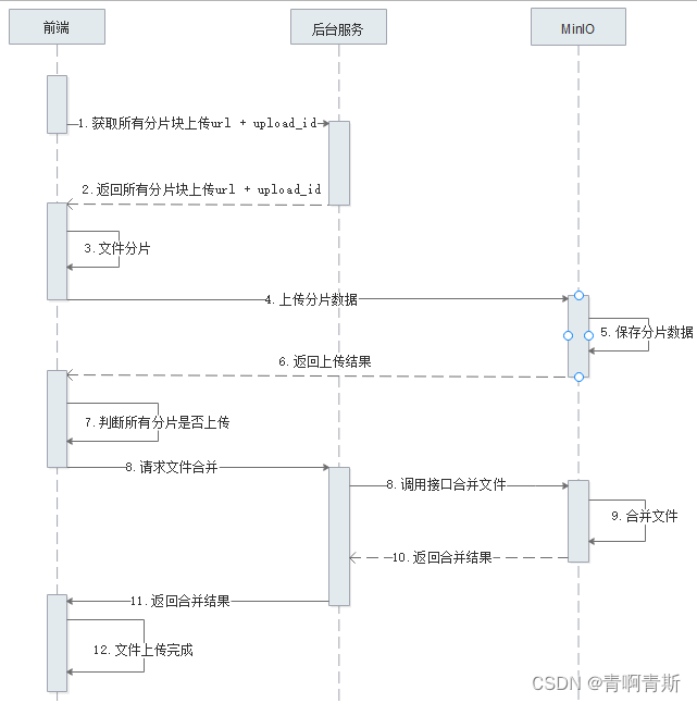 二、python+前端 <span style='color:red;'>实现</span><span style='color:red;'>MinIO</span><span style='color:red;'>分片</span><span style='color:red;'>上</span><span style='color:red;'>传</span>