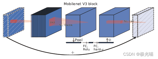  MobileNetV3 with SE