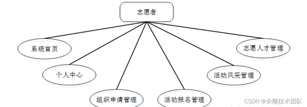 图3-2 志愿者用例图