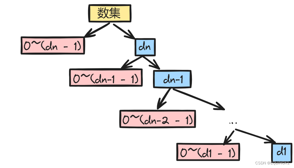 数位dp详解，记忆化搜索，递推，OJ精讲