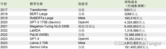 各大AI模型训练成本大比拼