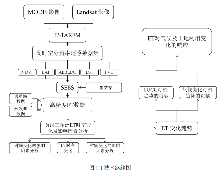 基于 ESTARFM 算法和 SEBS 模型的黄河三角洲蒸散发反演及影响因素研究_戴肖杰_2023